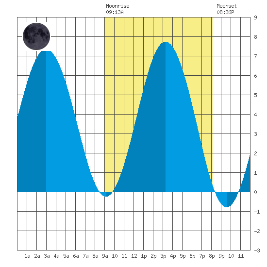 Settlement Point tide chart for Wednesday, October 6, 2021