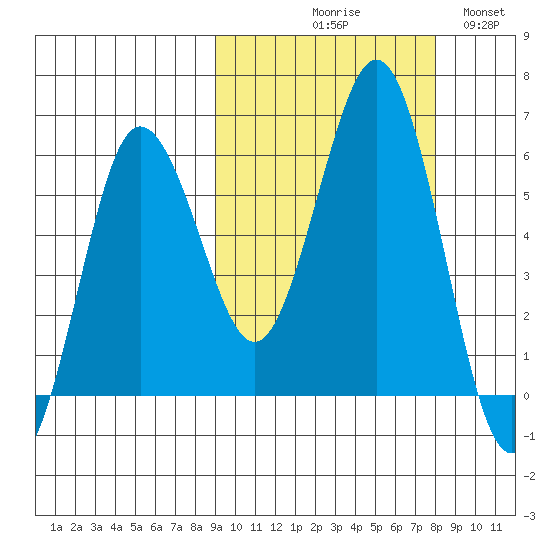 Settlement Point tide chart for Saturday, October 9, 2021