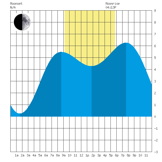 Settlement Point tide chart for Thursday, November 11, 2021