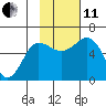 Settlement Point tide chart for Thursday, November 11, 2021