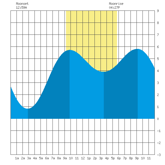 Settlement Point tide chart for Friday, November 12, 2021