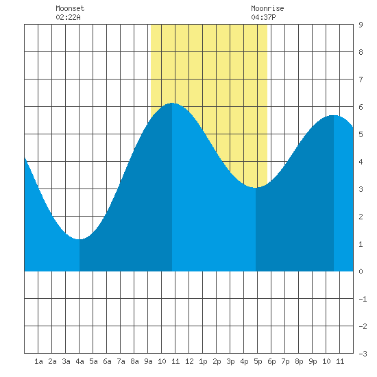 Settlement Point tide chart for Saturday, November 13, 2021