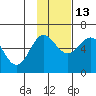 Settlement Point tide chart for Saturday, November 13, 2021