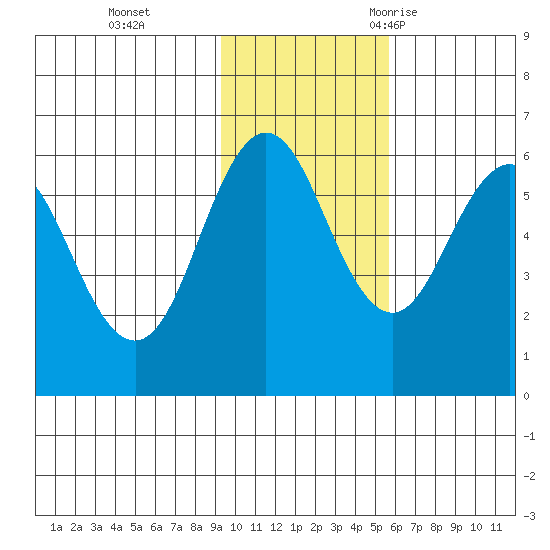 Settlement Point tide chart for Sunday, November 14, 2021