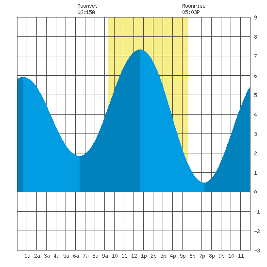 Settlement Point tide chart for Tuesday, November 16, 2021