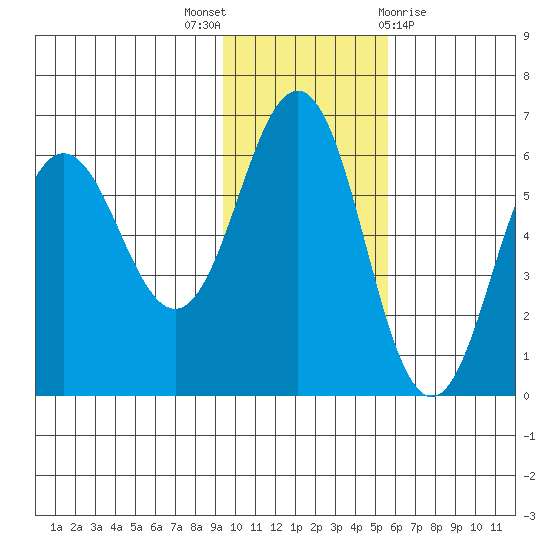 Settlement Point tide chart for Wednesday, November 17, 2021