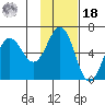 Settlement Point tide chart for Thursday, November 18, 2021