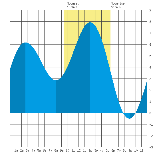 Settlement Point tide chart for Friday, November 19, 2021