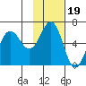 Settlement Point tide chart for Friday, November 19, 2021
