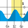 Settlement Point tide chart for Monday, November 1, 2021