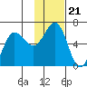 Settlement Point tide chart for Sunday, November 21, 2021