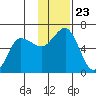 Settlement Point tide chart for Tuesday, November 23, 2021