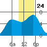 Settlement Point tide chart for Wednesday, November 24, 2021
