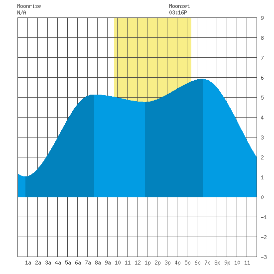 Settlement Point tide chart for Friday, November 26, 2021