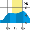 Settlement Point tide chart for Friday, November 26, 2021