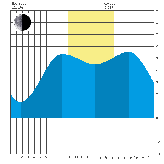 Settlement Point tide chart for Saturday, November 27, 2021