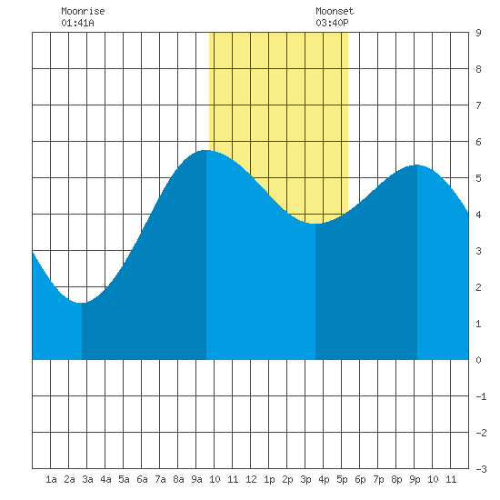 Settlement Point tide chart for Sunday, November 28, 2021