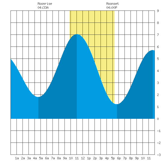 Settlement Point tide chart for Tuesday, November 30, 2021