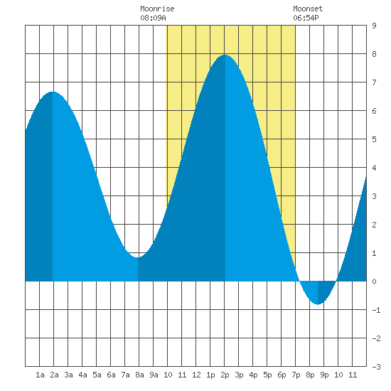 Settlement Point tide chart for Wednesday, November 3, 2021