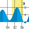 Settlement Point tide chart for Wednesday, November 3, 2021