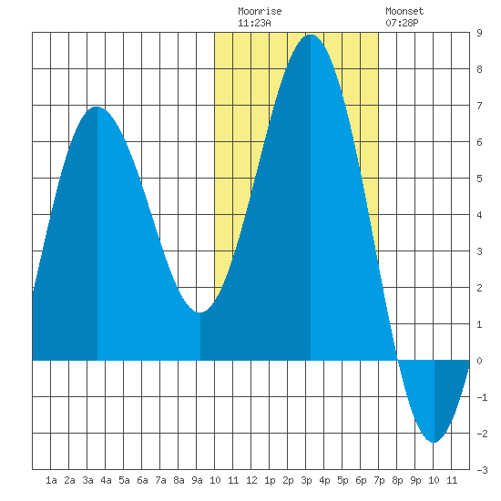 Settlement Point tide chart for Friday, November 5, 2021