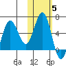 Settlement Point tide chart for Friday, November 5, 2021