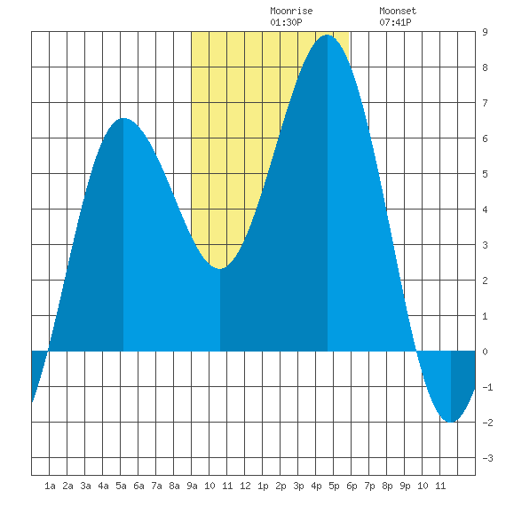 Settlement Point tide chart for Sunday, November 7, 2021