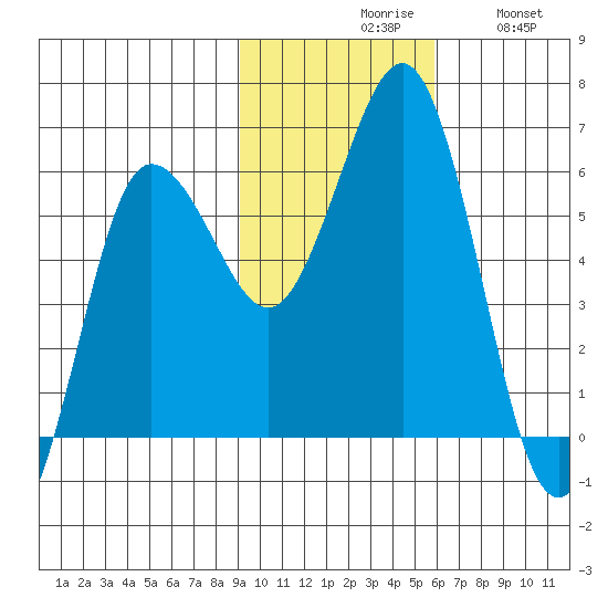 Settlement Point tide chart for Monday, November 8, 2021