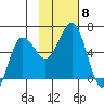 Settlement Point tide chart for Monday, November 8, 2021