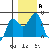 Settlement Point tide chart for Tuesday, November 9, 2021