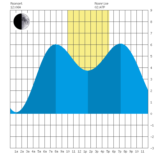 Settlement Point tide chart for Friday, December 10, 2021