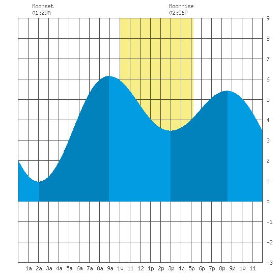 Settlement Point tide chart for Saturday, December 11, 2021