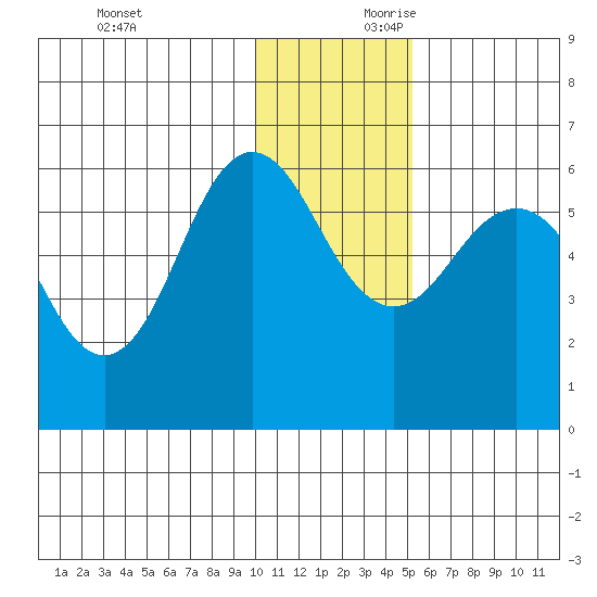 Settlement Point tide chart for Sunday, December 12, 2021