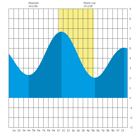 Settlement Point tide chart for Monday, December 13, 2021