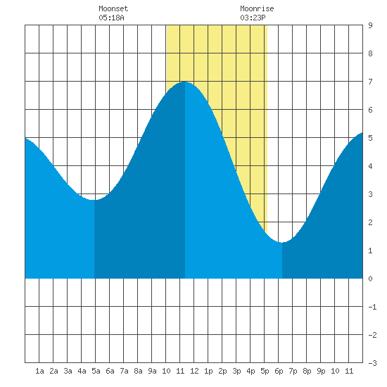 Settlement Point tide chart for Tuesday, December 14, 2021