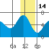 Settlement Point tide chart for Tuesday, December 14, 2021