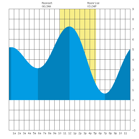 Settlement Point tide chart for Wednesday, December 15, 2021