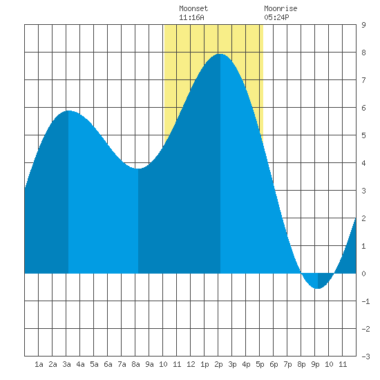 Settlement Point tide chart for Sunday, December 19, 2021