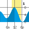 Settlement Point tide chart for Wednesday, December 1, 2021
