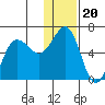 Settlement Point tide chart for Monday, December 20, 2021