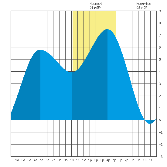 Settlement Point tide chart for Wednesday, December 22, 2021