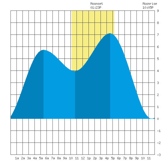 Settlement Point tide chart for Thursday, December 23, 2021