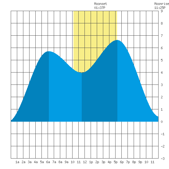 Settlement Point tide chart for Friday, December 24, 2021