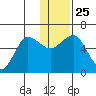 Settlement Point tide chart for Saturday, December 25, 2021