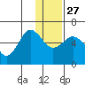 Settlement Point tide chart for Monday, December 27, 2021