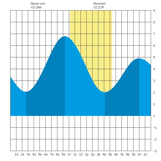 Settlement Point tide chart for Tuesday, December 28, 2021