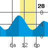 Settlement Point tide chart for Tuesday, December 28, 2021