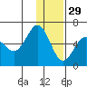 Settlement Point tide chart for Wednesday, December 29, 2021