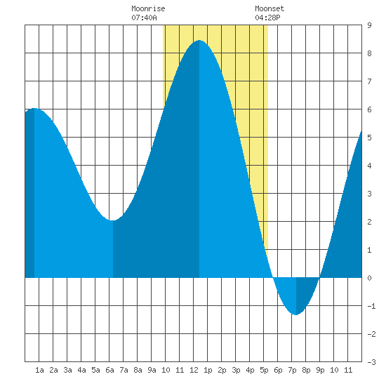 Settlement Point tide chart for Thursday, December 2, 2021