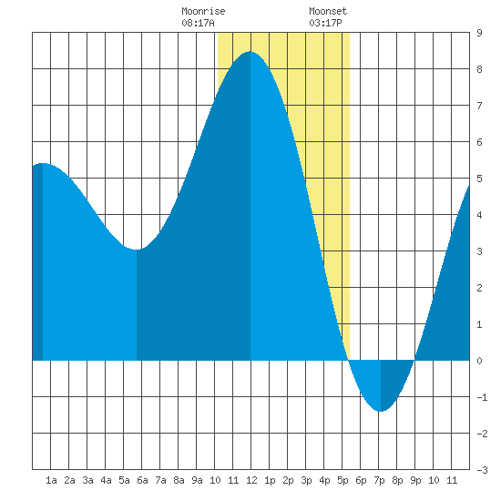 Settlement Point tide chart for Friday, December 31, 2021